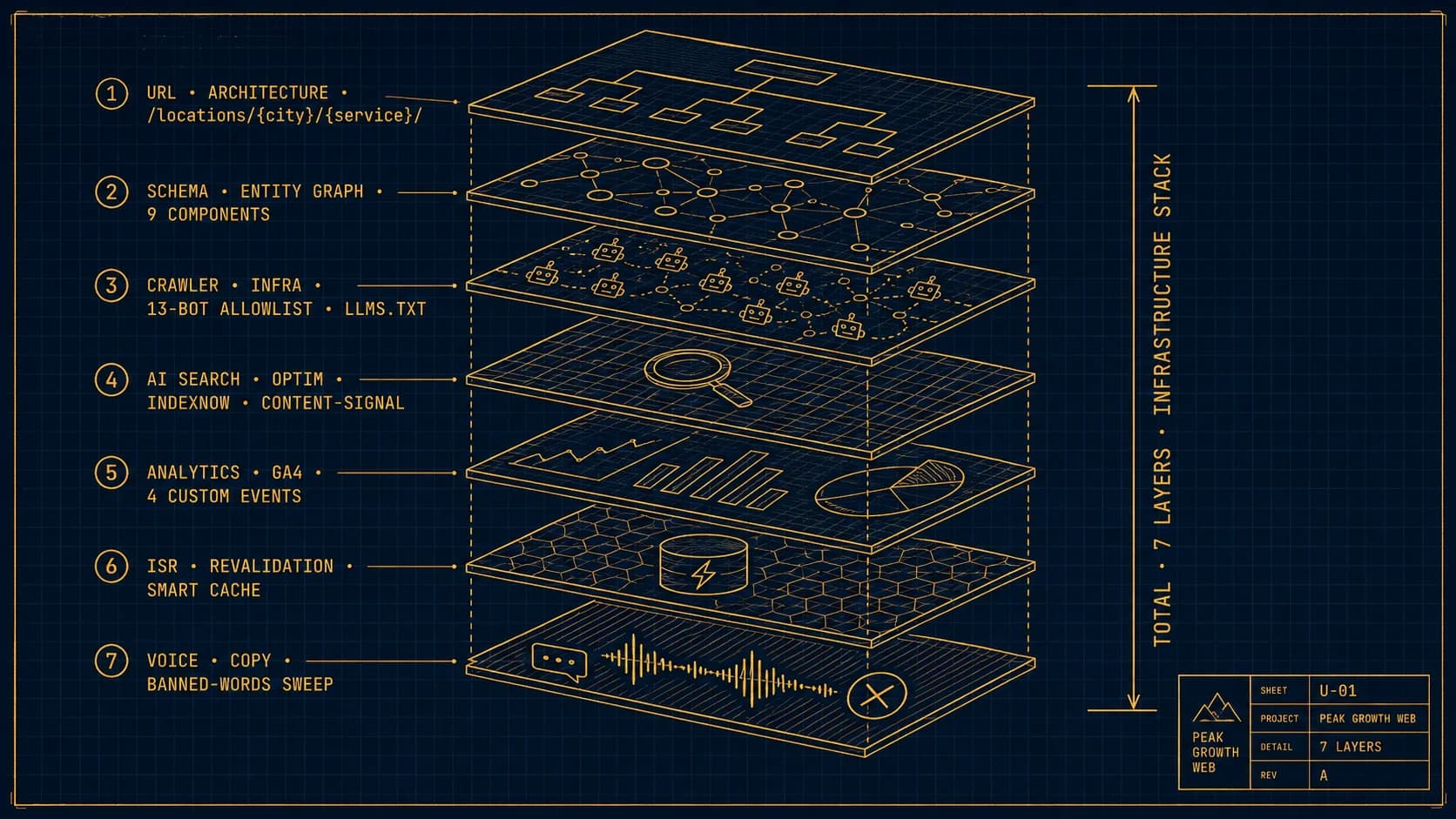 Blueprint diagram of the seven-layer AI-search infrastructure stack