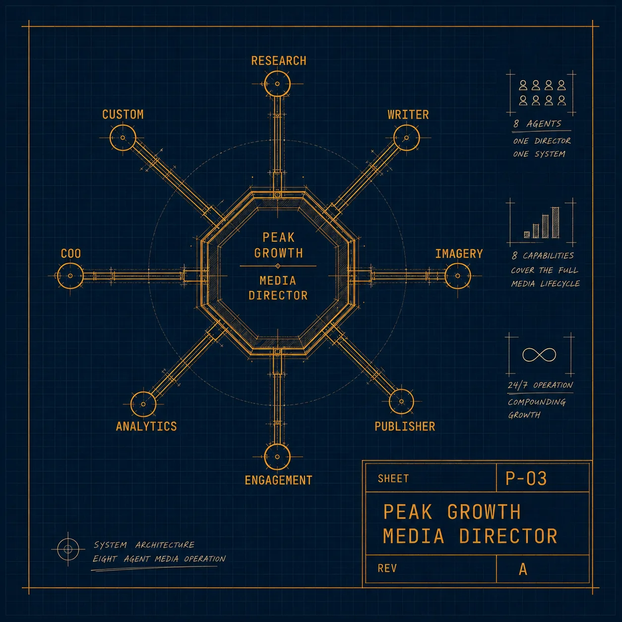 Blueprint diagram of the eight-agent Peak Growth Media Director system