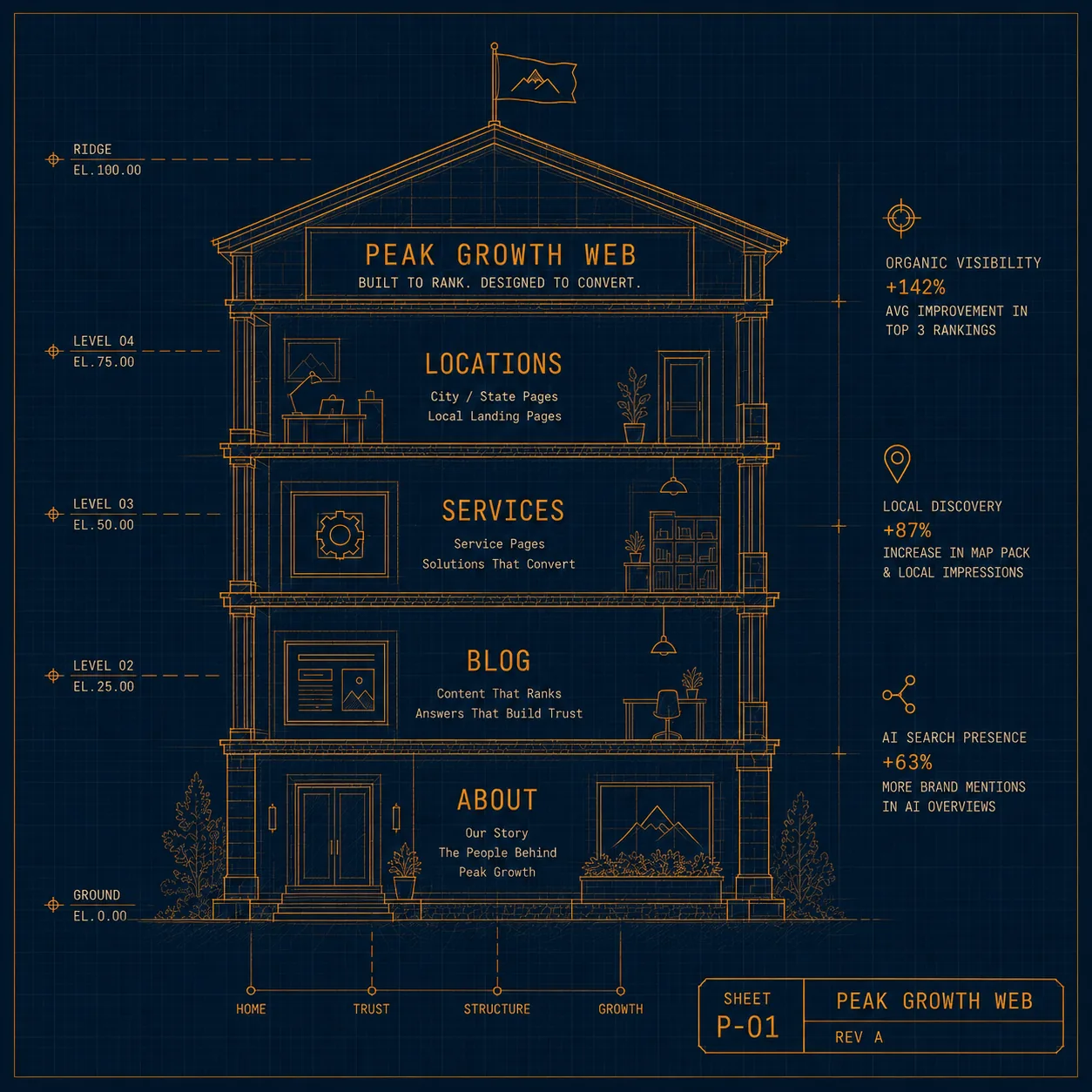 Blueprint cross-section of the Peak Growth Web site architecture